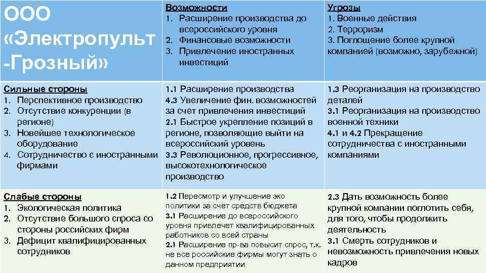 Пример слабой стороны организации