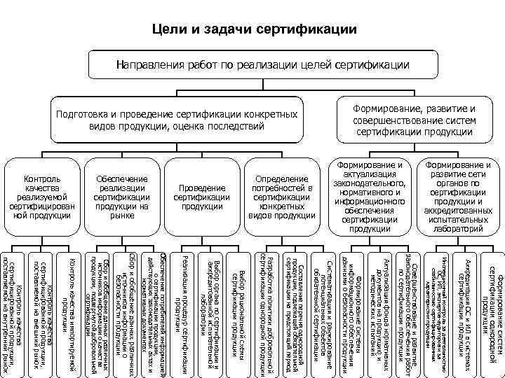 Цели сертификации