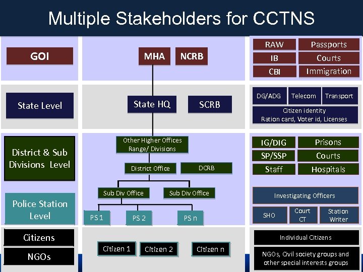 Multiple Stakeholders for CCTNS GOI MHA State HQ State Level SCRB Other Higher Offices