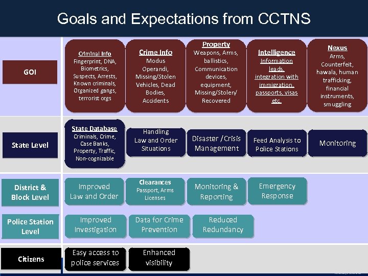 Goals and Expectations from CCTNS GOI Criminal Info Fingerprint, DNA, Biometrics, Suspects, Arrests, Known