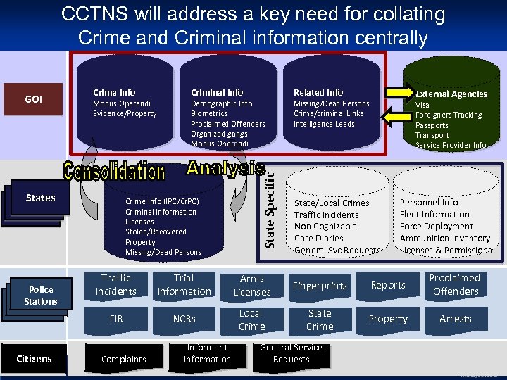 CCTNS will address a key need for collating Crime and Criminal information centrally Crime