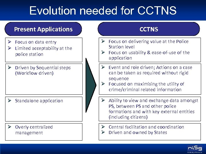 Evolution needed for CCTNS Present Applications CCTNS Ø Focus on data entry Ø Limited