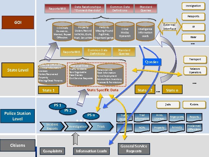 Data Relationships “Connect-the-dots” Reports/MIS Common Data Definitions Immigration Standard Queries Passports GOI Criminals Biometrics,