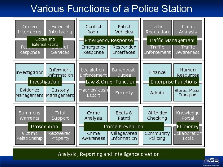 Various Functions of a Police Station Citizen Interfacing External Interfacing Citizen and External Facing