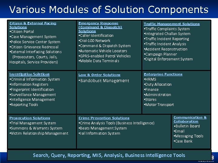 Various Modules of Solution Components Citizen & External Facing Solutions Emergency Response (Command &