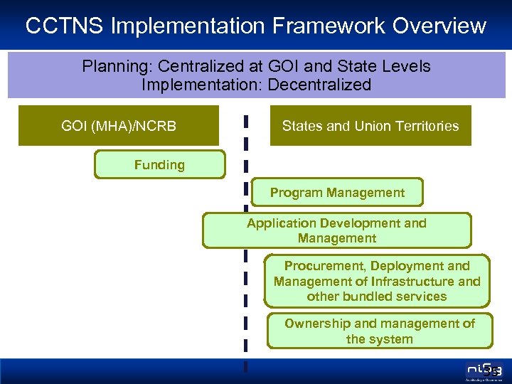 CCTNS Implementation Framework Overview Planning: Centralized at GOI and State Levels Implementation: Decentralized GOI