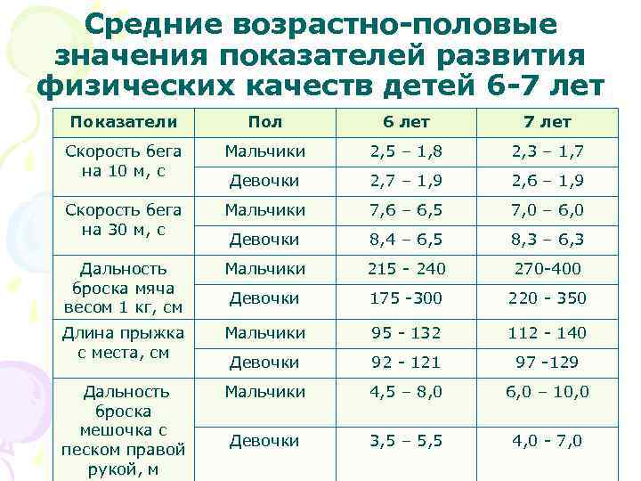 Средние возрастно-половые значения показателей развития физических качеств детей 6 -7 лет Показатели Пол 6