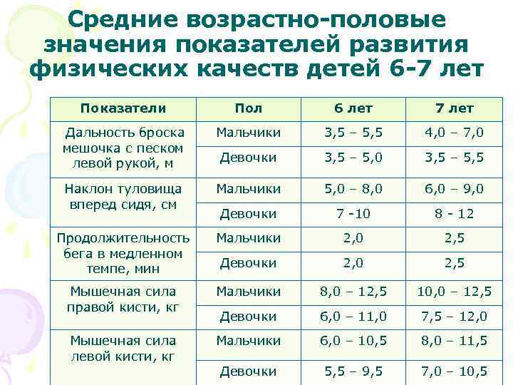 Средние возрастно-половые значения показателей развития физических качеств детей 6 -7 лет Показатели Пол 6