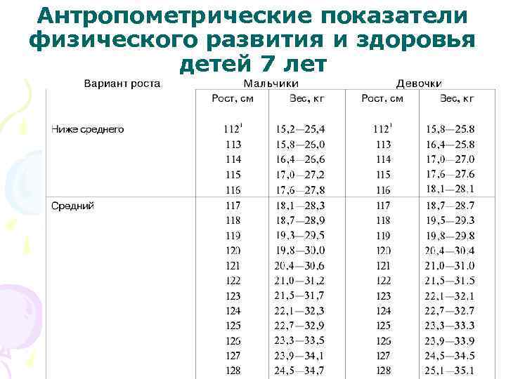 Антропометрические показатели физического развития и здоровья детей 7 лет 