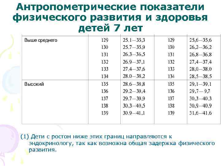Антропометрические показатели физического развития и здоровья детей 7 лет (1) Дети с ростом ниже