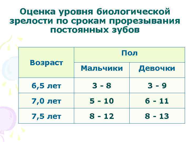 Оценка уровня биологической зрелости по срокам прорезывания постоянных зубов Пол Возраст Мальчики Девочки 6,