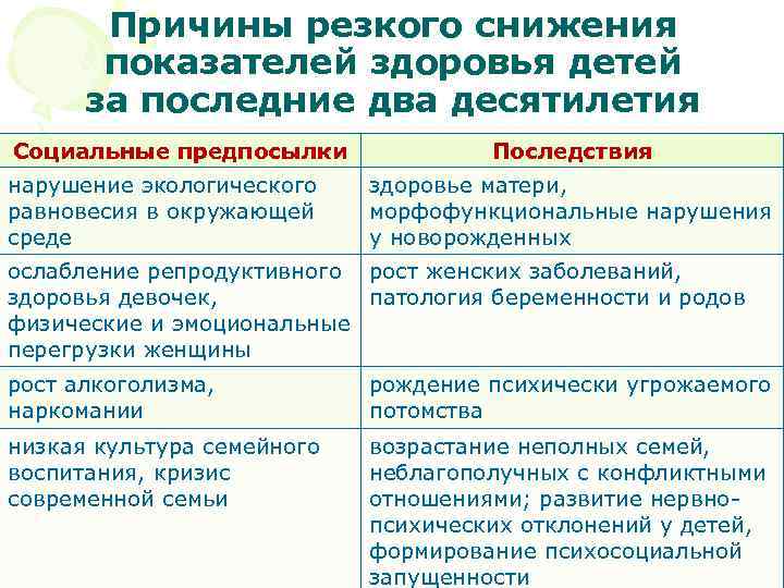 Причины резкого снижения показателей здоровья детей за последние два десятилетия Социальные предпосылки нарушение экологического