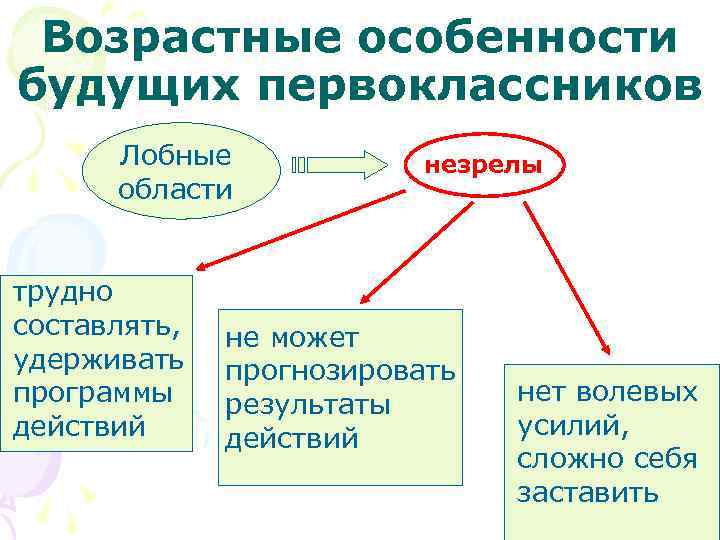 Возрастные особенности будущих первоклассников Лобные области трудно составлять, удерживать программы действий незрелы не может