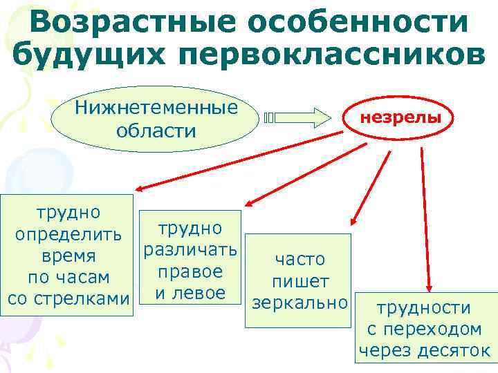 Возрастные особенности будущих первоклассников Нижнетеменные области трудно определить различать время часто правое по часам