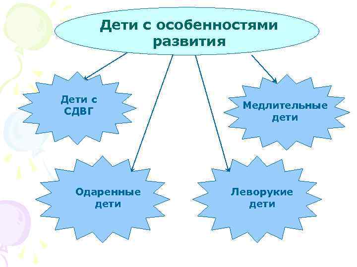 Дети с особенностями развития Дети с СДВГ Одаренные дети Медлительные дети Леворукие дети 