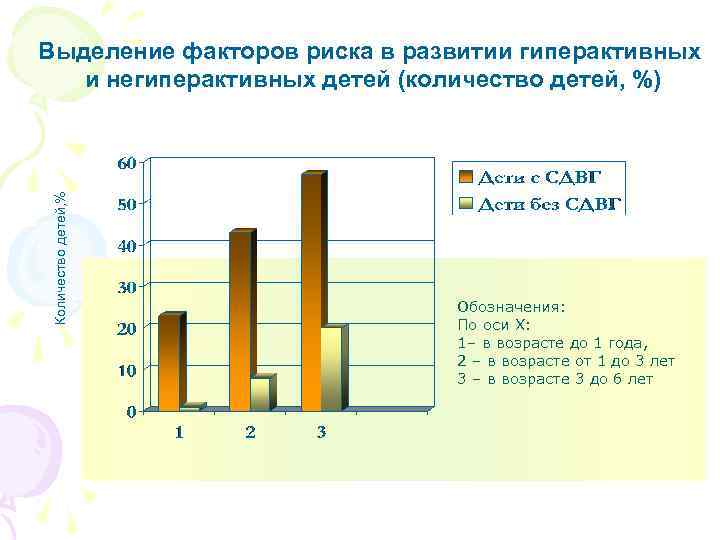 Количество детей, % Выделение факторов риска в развитии гиперактивных и негиперактивных детей (количество детей,