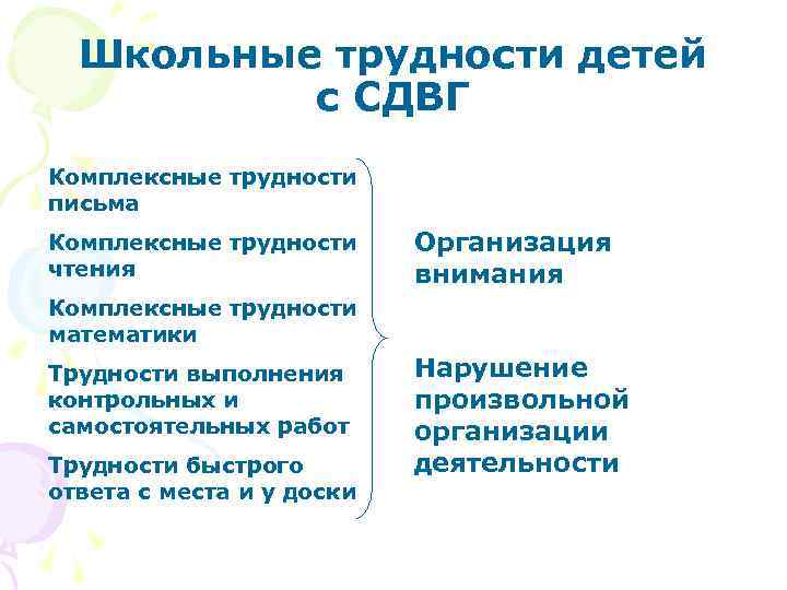 Школьные трудности детей с СДВГ Комплексные трудности письма Комплексные трудности чтения Организация внимания Комплексные