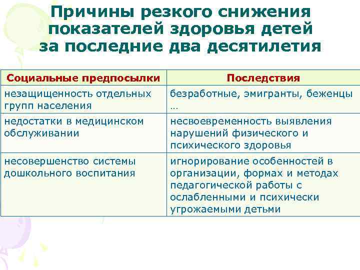 Причины резкого снижения показателей здоровья детей за последние два десятилетия Социальные предпосылки Последствия незащищенность