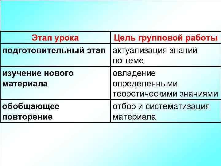 Этап урока Цель групповой работы подготовительный этап актуализация знаний по теме изучение нового овладение