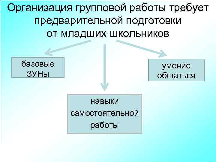 Организация групповой работы требует предварительной подготовки от младших школьников базовые ЗУНы умение общаться навыки