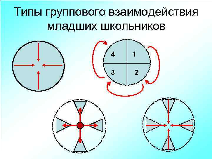 Типы группового взаимодействия младших школьников 4 1 3 2 