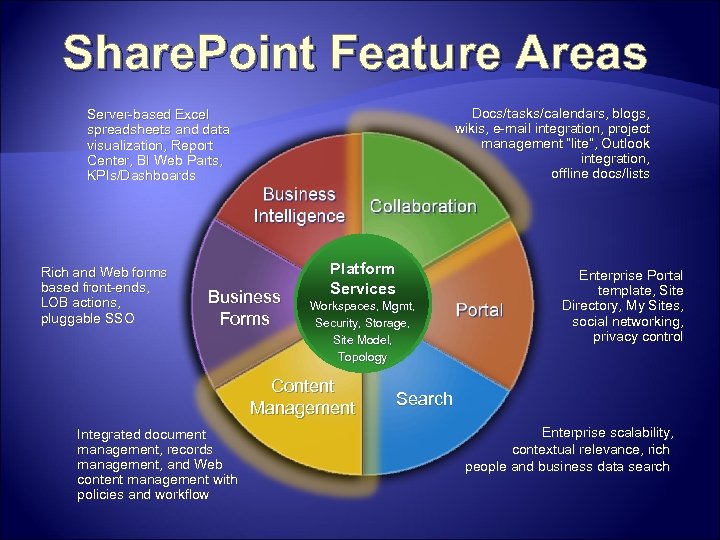Share. Point Feature Areas Docs/tasks/calendars, blogs, wikis, e-mail integration, project management “lite”, Outlook integration,