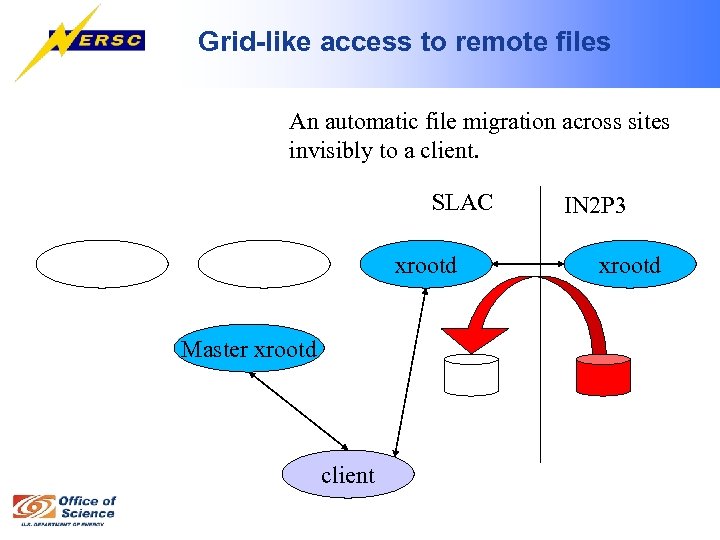 Grid-like access to remote files An automatic file migration across sites invisibly to a