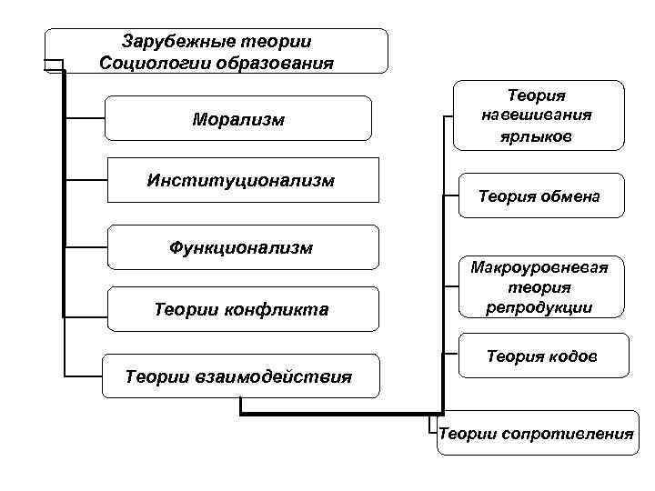 Зарубежные теории Социологии образования Морализм Институционализм Теория навешивания ярлыков Теория обмена Функционализм Теории конфликта