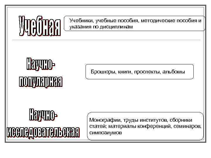 Учебники, учебные пособия, методические пособия и указания по дисциплинам Брошюры, книги, проспекты, альбомы Монографии,