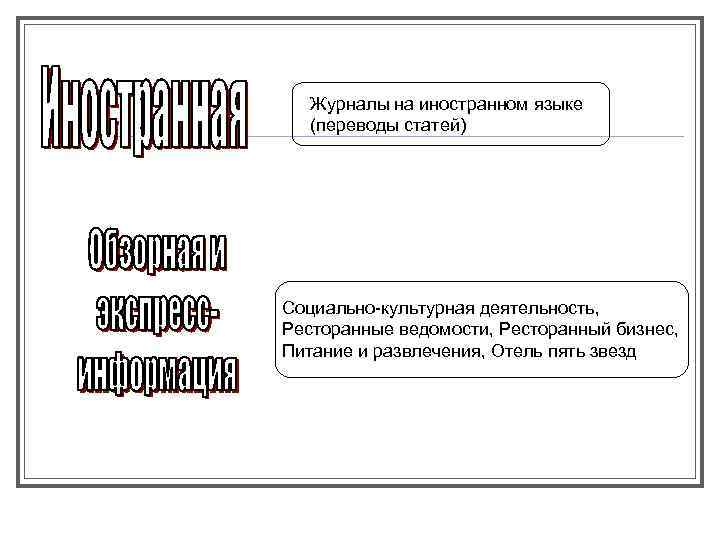 Журналы на иностранном языке (переводы статей) Социально-культурная деятельность, Ресторанные ведомости, Ресторанный бизнес, Питание и