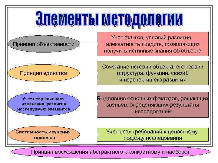 Принцип объективности Учет фактов, условий развития, адекватность средств, позволяющих получить истинные знания об объекте