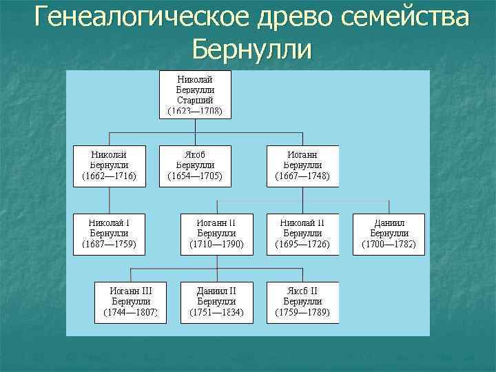 Генеалогическое древо семейства Бернулли 