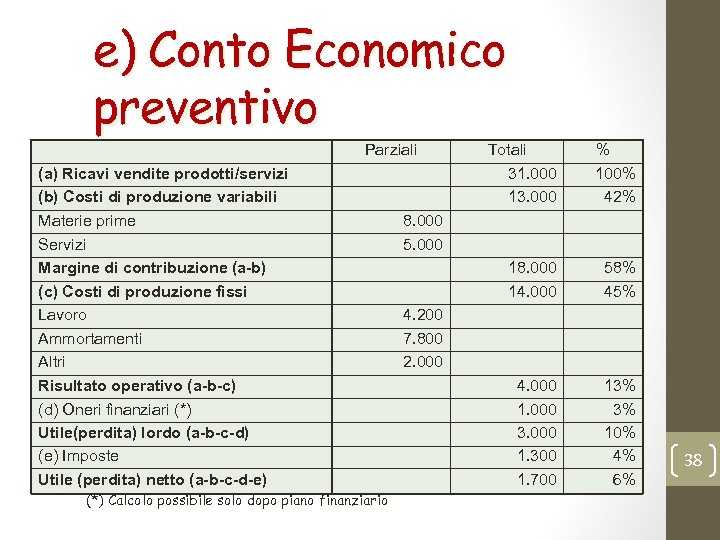e) Conto Economico preventivo Parziali (a) Ricavi vendite prodotti/servizi (b) Costi di produzione variabili