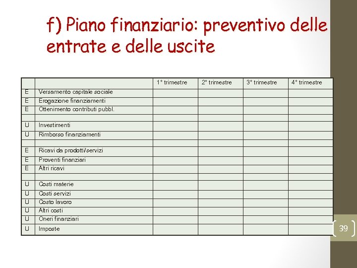 f) Piano finanziario: preventivo delle entrate e delle uscite 1° trimestre E E E