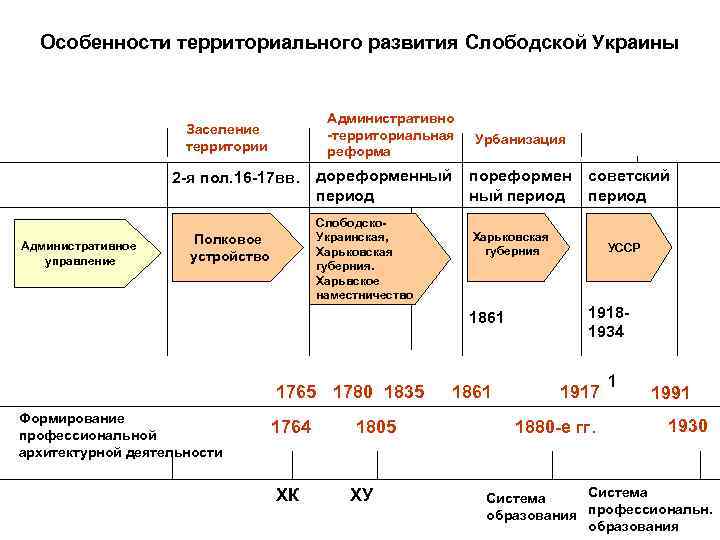 Территориальные характеристики