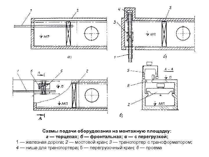 Схемы подачи оборудования на монтажную площадку: а — торцевая; б — фронтальная; в —