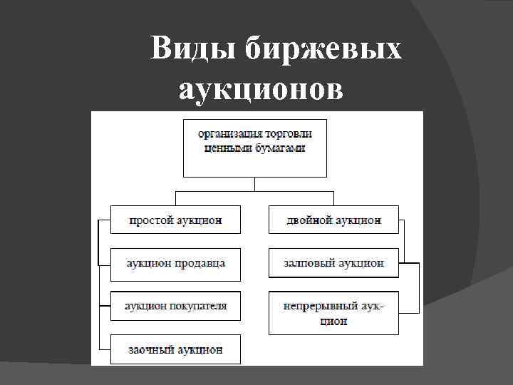 Виды биржевых аукционов 