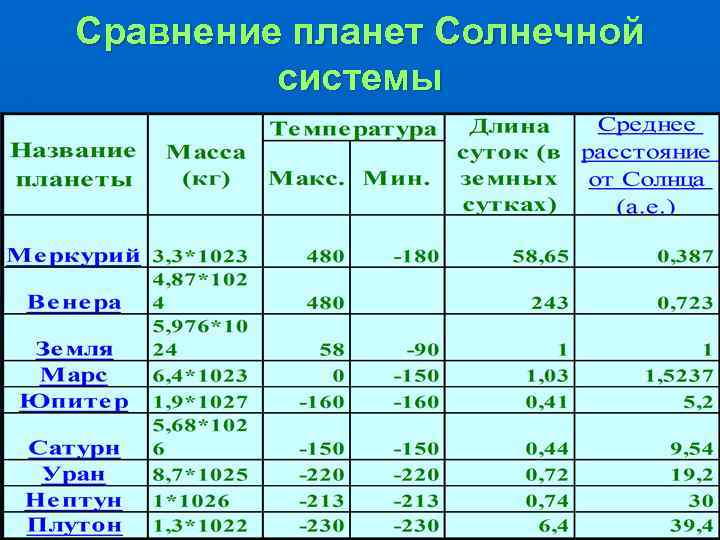 Сравнение планет Солнечной системы 