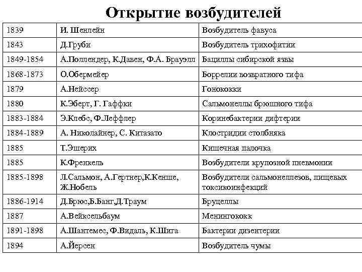 Открытие возбудителей 1839 И. Шенлейн Возбудитель фавуса 1843 Д. Груби Возбудитель трихофитии 1849 -1854