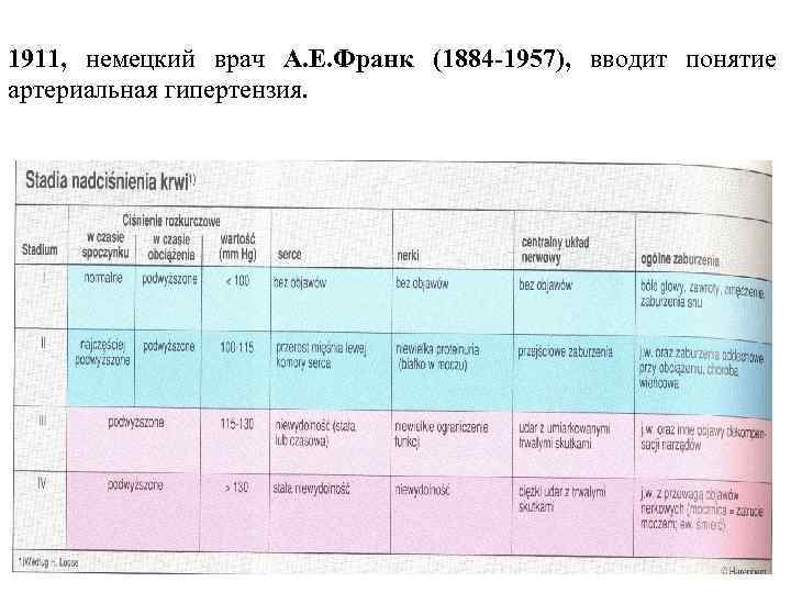 1911, немецкий врач А. Е. Франк (1884 -1957), вводит понятие артериальная гипертензия. 