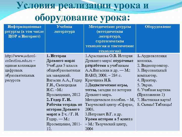 Условия реализации урока и оборудование урока: Информационные ресурсы (в том числе ЦОР и Интернет)