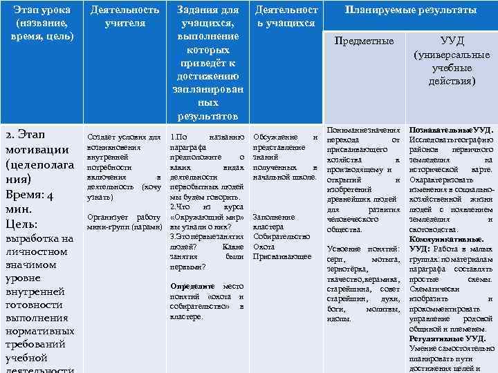 Этап урока (название, время, цель) 2. Этап мотивации (целеполага ния) Время: 4 мин. Цель: