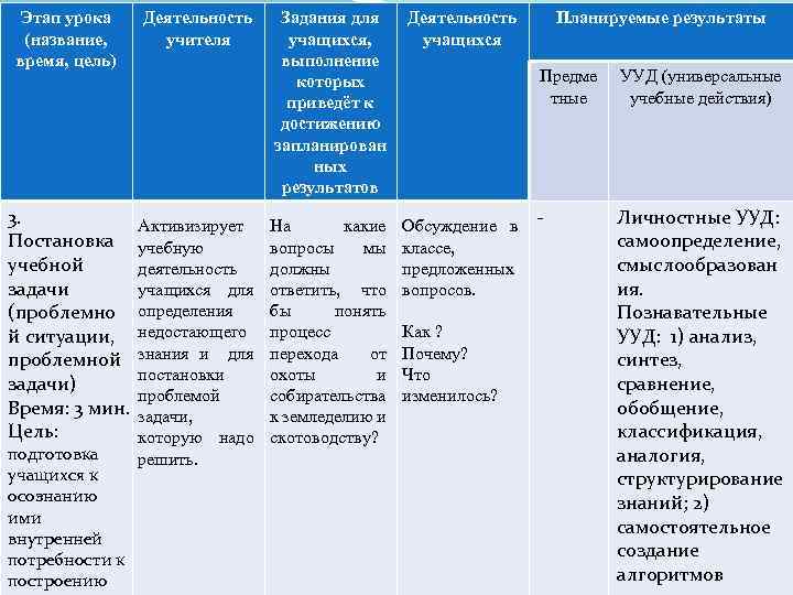 Этап урока (название, время, цель) 3. Постановка учебной задачи (проблемно й ситуации, проблемной задачи)