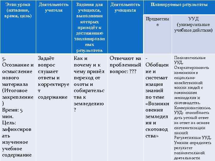 Этап урока (название, время, цель) Деятельность учителя 5. Осознание и осмысление нового материала (Итоговое