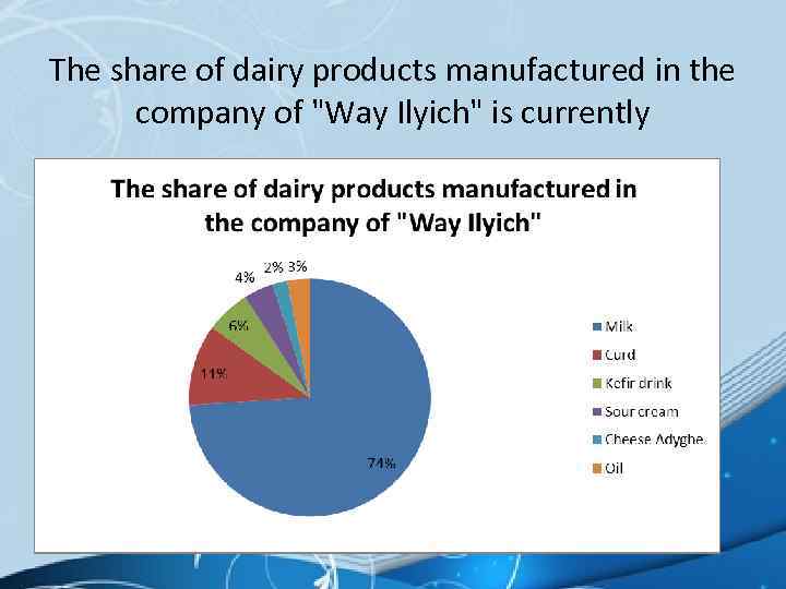 The share of dairy products manufactured in the company of 