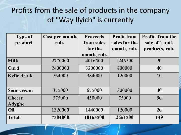 Profits from the sale of products in the company of 