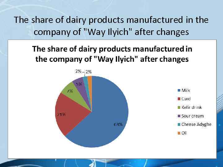 The share of dairy products manufactured in the company of 