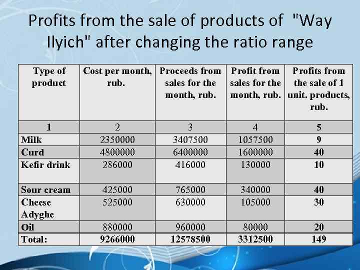 Profits from the sale of products of 