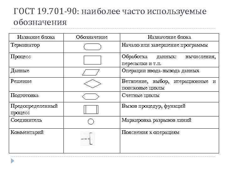 ГОСТ 19. 701 -90: наиболее часто используемые обозначения Название блока Терминатор Процесс Данные Решение