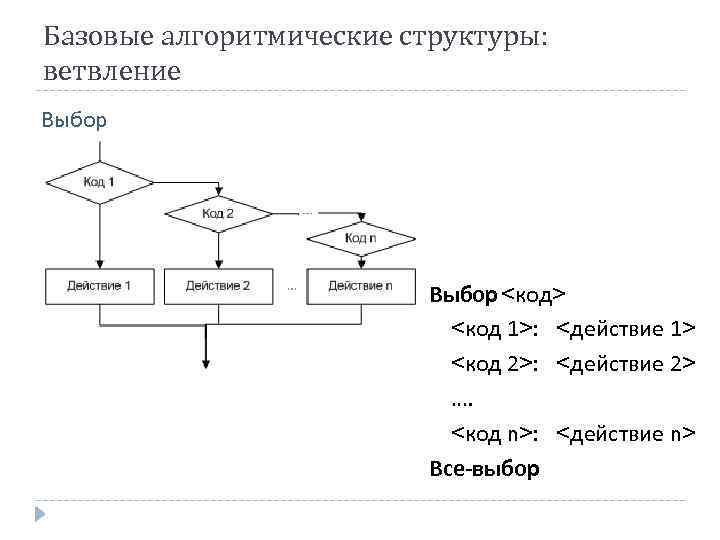 Базовые алгоритмические структуры: ветвление Выбор <код> <код 1>: <действие 1> <код 2>: <действие 2>